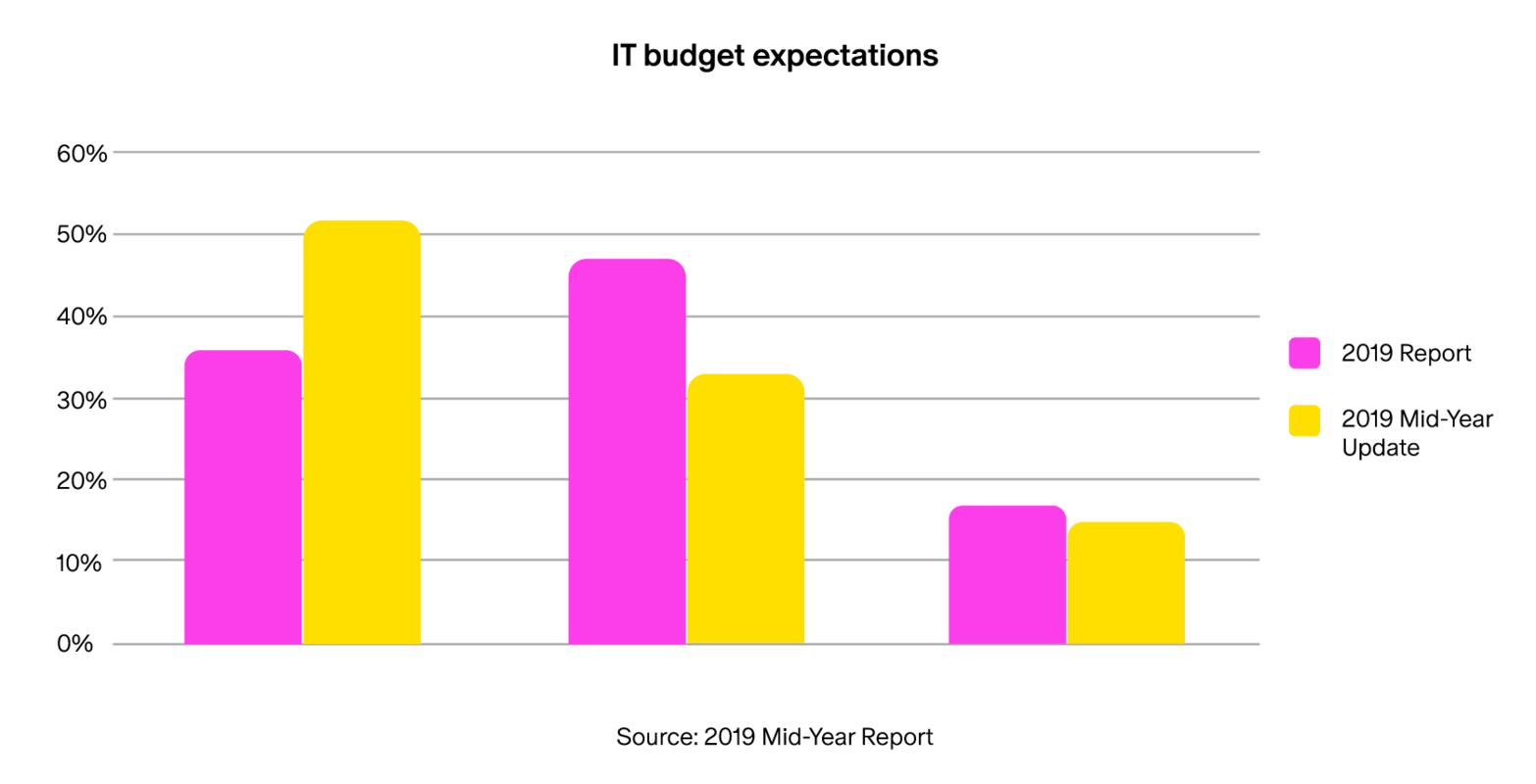 Mid-year channel update: spending rises while IoT lags