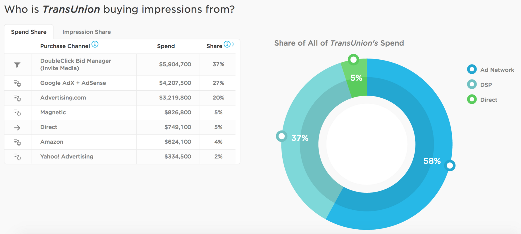 Financial Service Ads: How Credit Reporting Companies are Spending