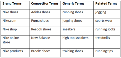 PPC Keyword Research Guide: How to Find the Words for Your Paid Search Campaigns
