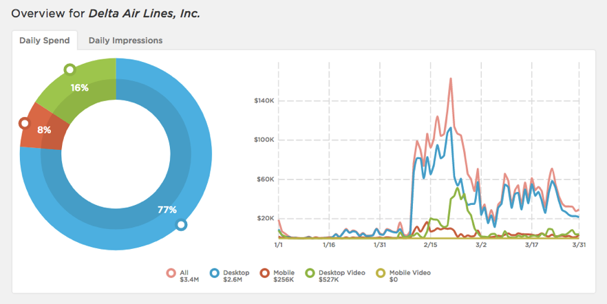 Competitor Intelligence: How to Fund Your Next Digital Ad Campaign