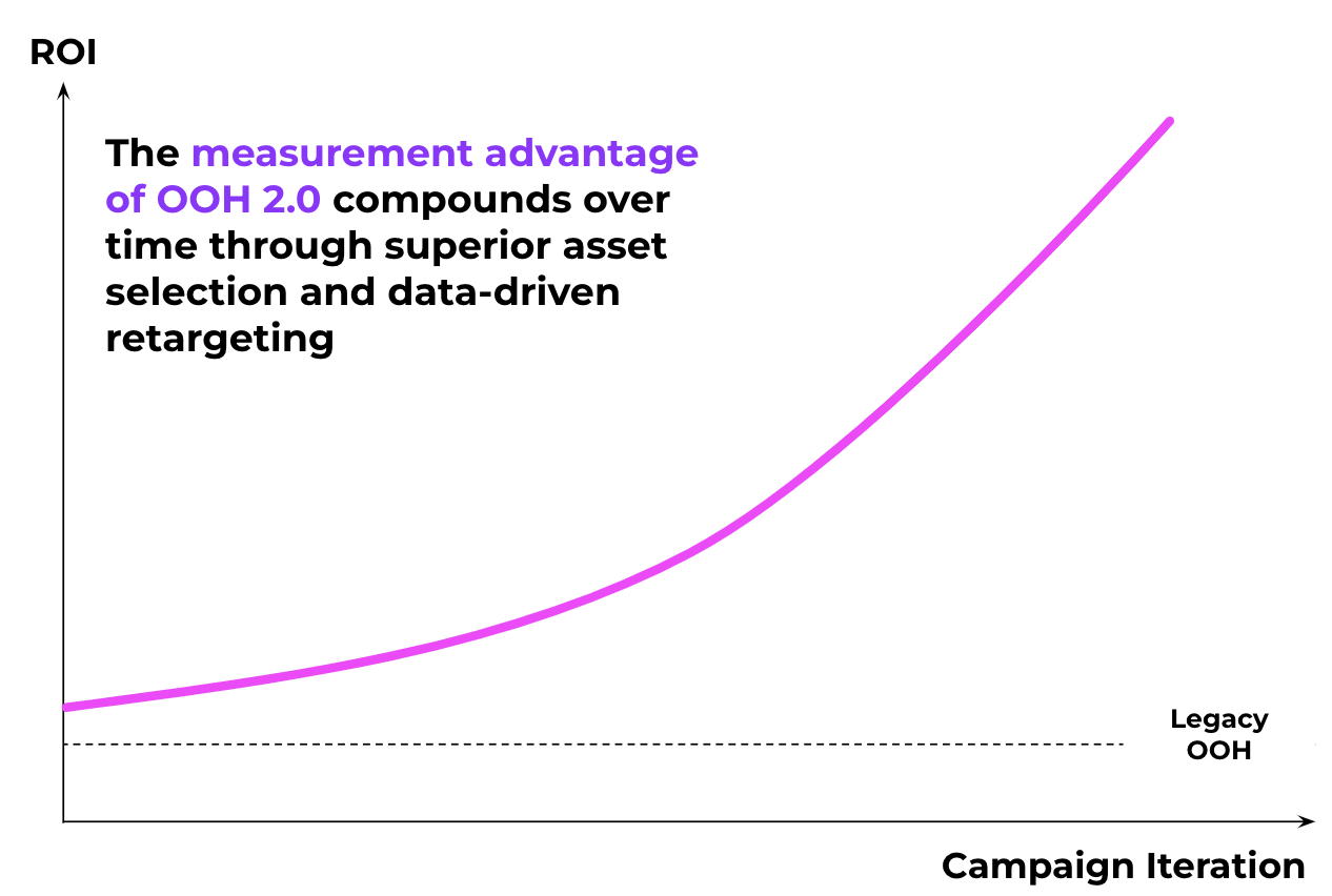 The Challenges of Measuring Out-of-Home