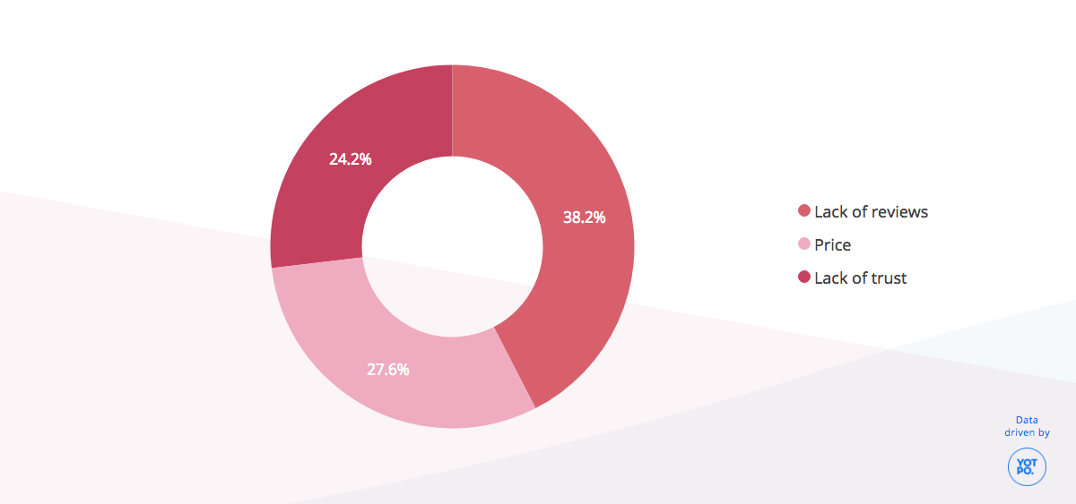 Survey: Why Don't Fashion Shoppers Convert