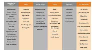 KPIs by Content Type - Content Marketing Institute