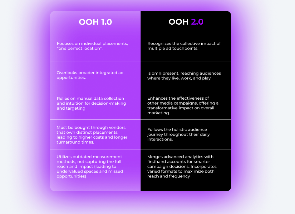 OOH 2.0:  A Modern Approach to Out-of-Home