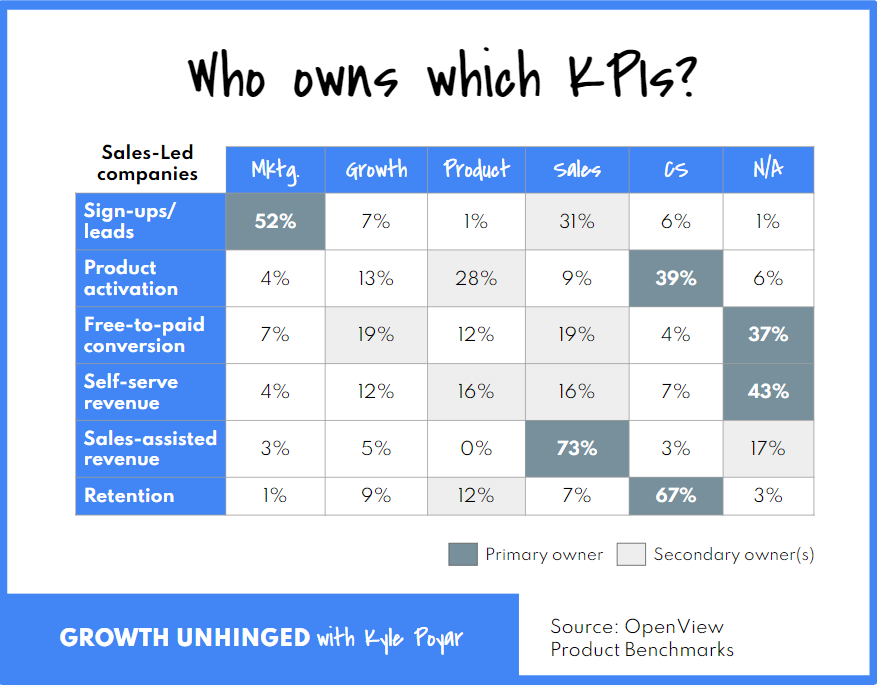 Who Owns Growth in SaaS? It Depends. Here's What the Data Says.
