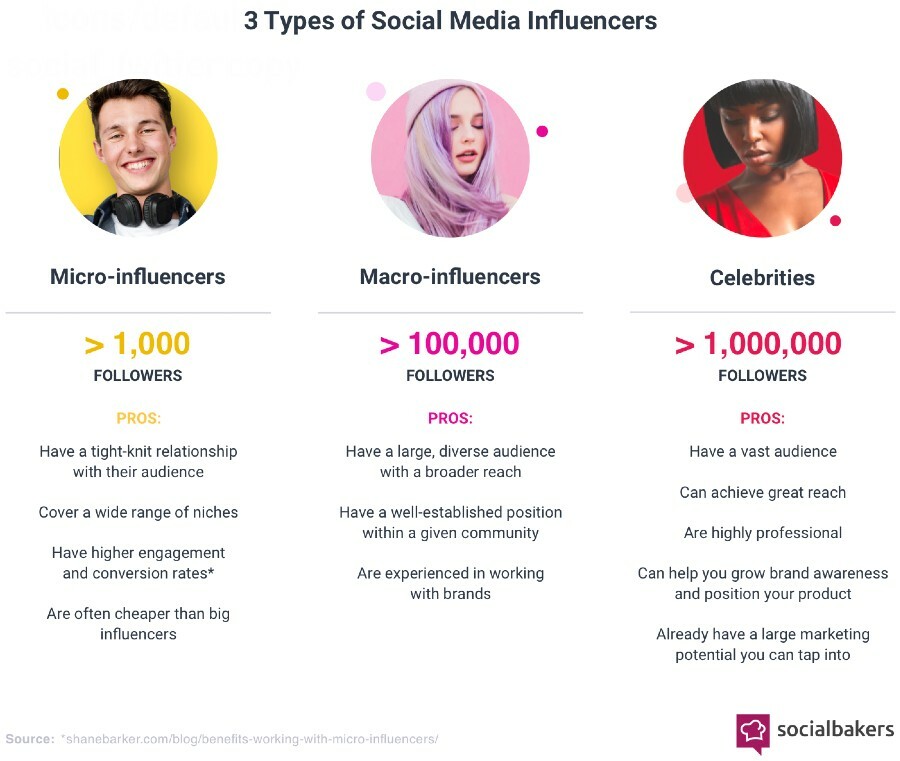 Micro-Influencer Marketing: Everything You Need to Know