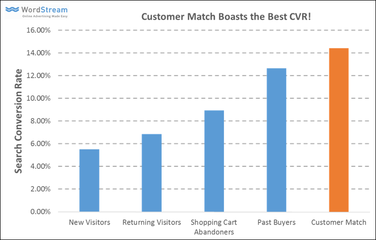 Customer Match for Shopping Campaigns Available in All Accounts