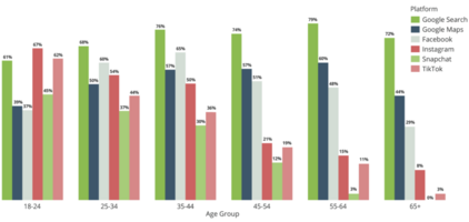 How to Be Where Gen Z is via Local Social