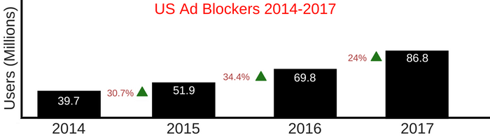4 Reasons Why Ad Blockers Aren't Problems for Marketing