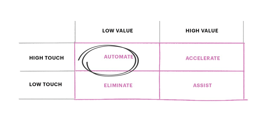 More deals, less work: how to unlock efficiencies with sales automation