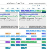 Ad Change Over Time: definition