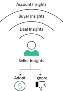 Why Don't Sales Leaders Care More About Seller Insights?