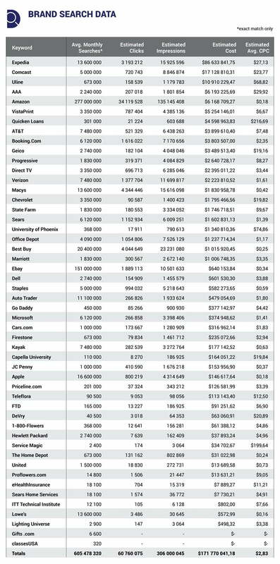 How Much Are Mobile Brand Searches Really Worth? (Data)