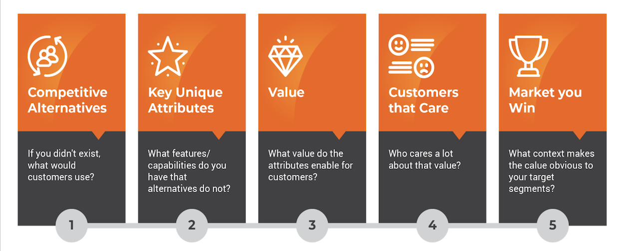 A Quickstart Guide to Positioning  - April Dunford