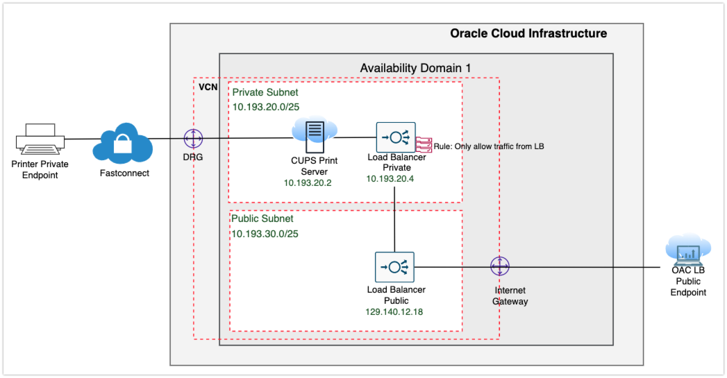 Configure Private Printer in Oracle Analytics Cloud using Public OCI Load Balancer