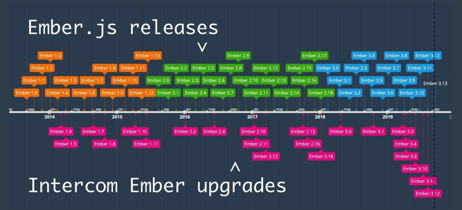 The evolution of Ember at Intercom | Inside Intercom