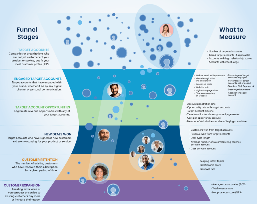 Full Funnel Account-Based Marketing Plays: Customer Retention