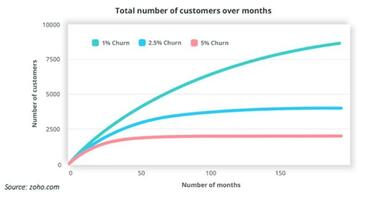 6 Research-Backed Ways to Reduce Churn