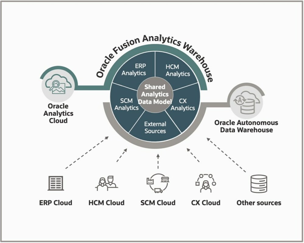 Provisioning Private Oracle Fusion Analytics