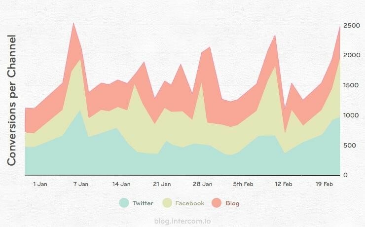 Understanding distribution & conversion | Inside Intercom