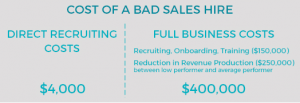 Decrease Your Sales Rep Turnover Cost | Sales Employment