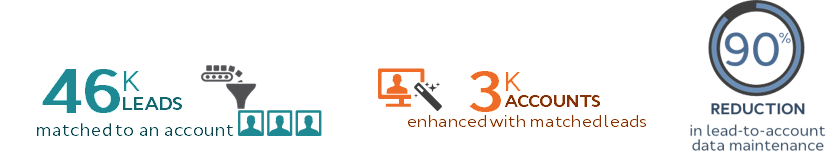 Highspot Case Study Utilized Full Circle Matchmaker to turbocharge their ABM strategy