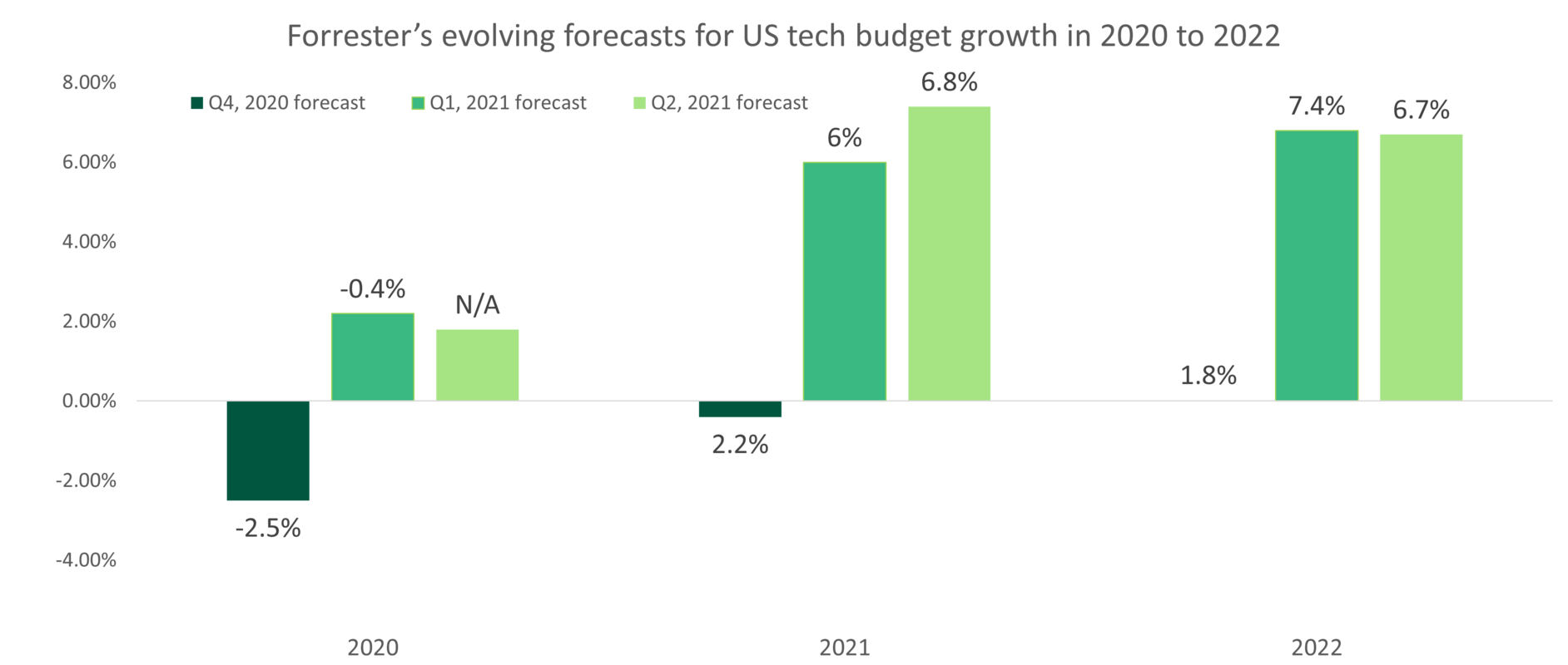 Forecasting In Uncertainty: US Tech Market Outlook Improves To 7.4% Growth In 2021