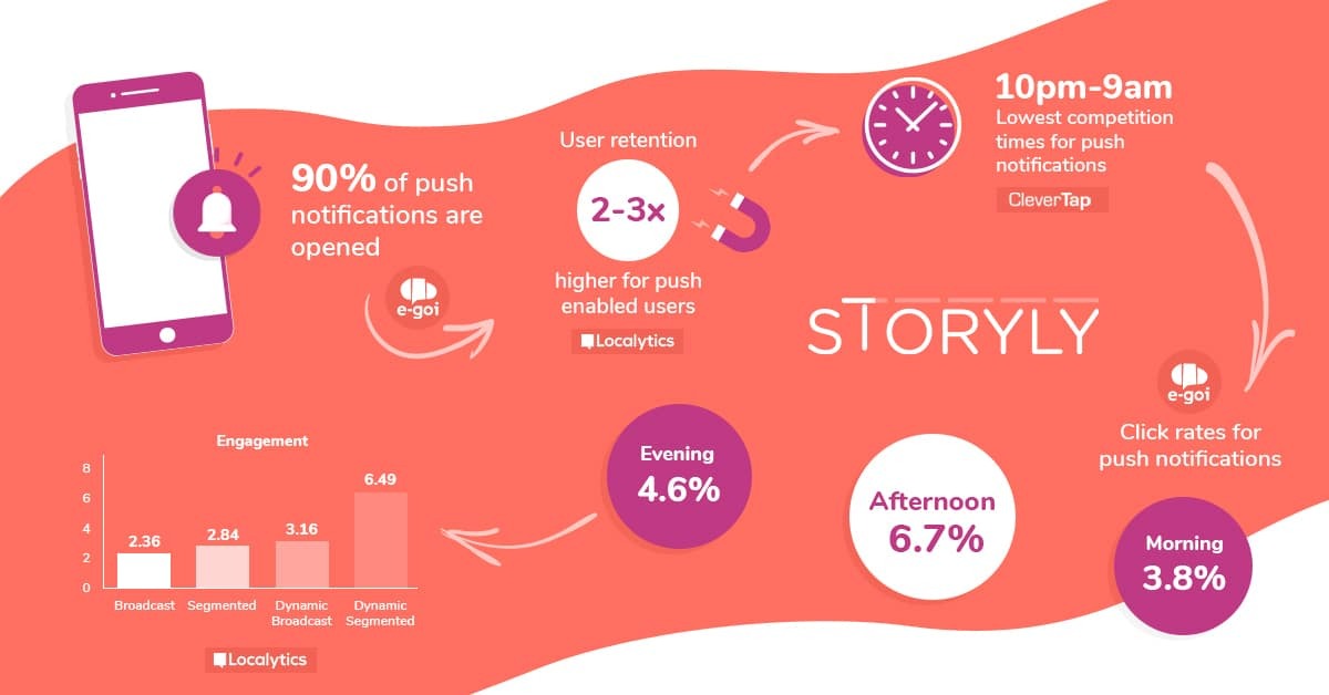 90 Percent of Push Notifications are Opened [5+ infographics]