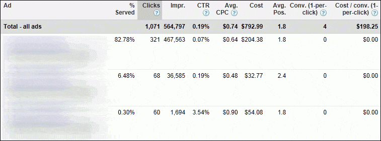 Analyzing Your Google AdWords Ads