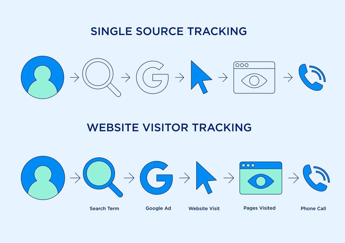 5 reasons you should set up website visitor tracking (hint: it's easy and included)