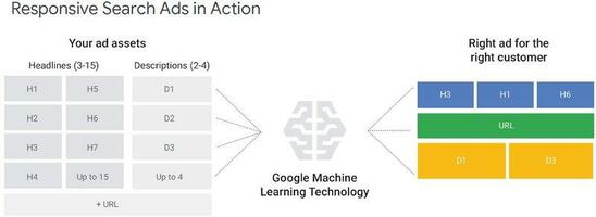 Google Responsive Search Ads 101: Best Practices You Need to Know