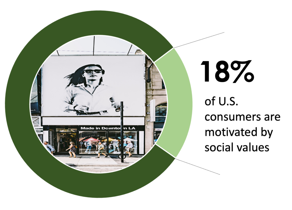 Values-Motivated Consumers Make Up 18% Of The US Buying Population