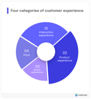 How to Enhance Customer Experience to Drive Retention and Growth