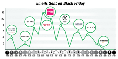 Let's Talk About Send Times