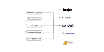 Segment + Convert: Share Test Insights in One Click with Your Entire Stack