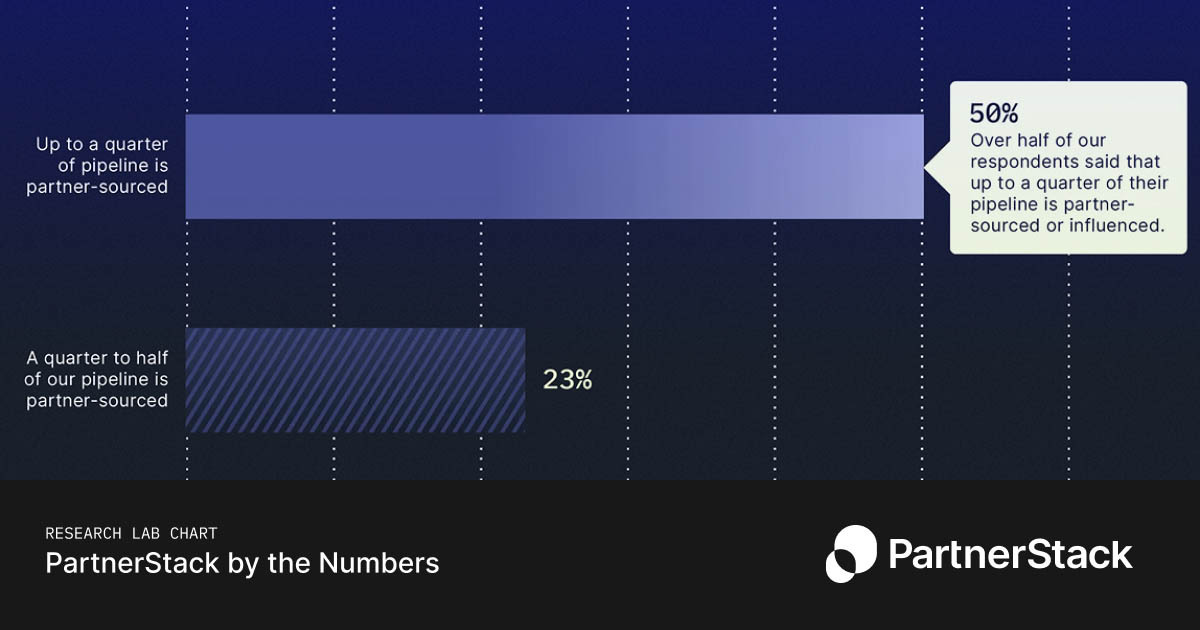 Partner-influenced revenue varies across companies, with larger companies seeing more pipeline from partnerships