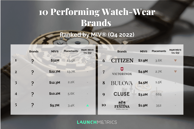 10 Performing Watch-Wear Brands in Q4 2022, Ranked by MIV®