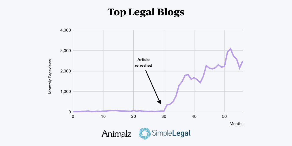 How SimpleLegal Grew Traffic 515% by Embracing the Quirks of Vertical SaaS