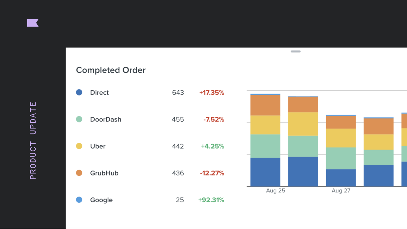 Leverage your Olo integration and order data to drive more direct sales