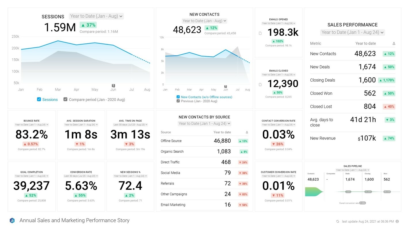 Creating Dashboards from Multiple Data Sources - a Marketing Superpower | Databox Blog