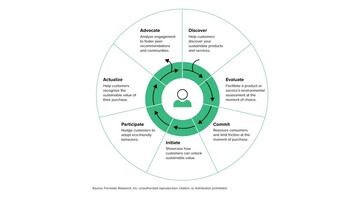 Firms Struggle To Embed Sustainability In Customer Journeys