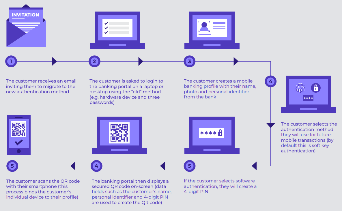 Investment Bank Switching from Hardware to Software Authentication | Case Study