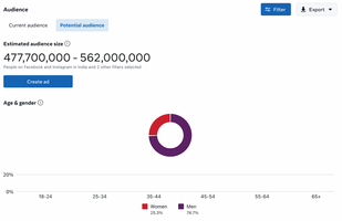 6 Facebook Analytics Hacks For Digital Marketing Agencies