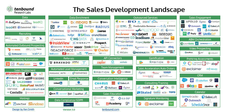 Sales Development Market Map V3 Release