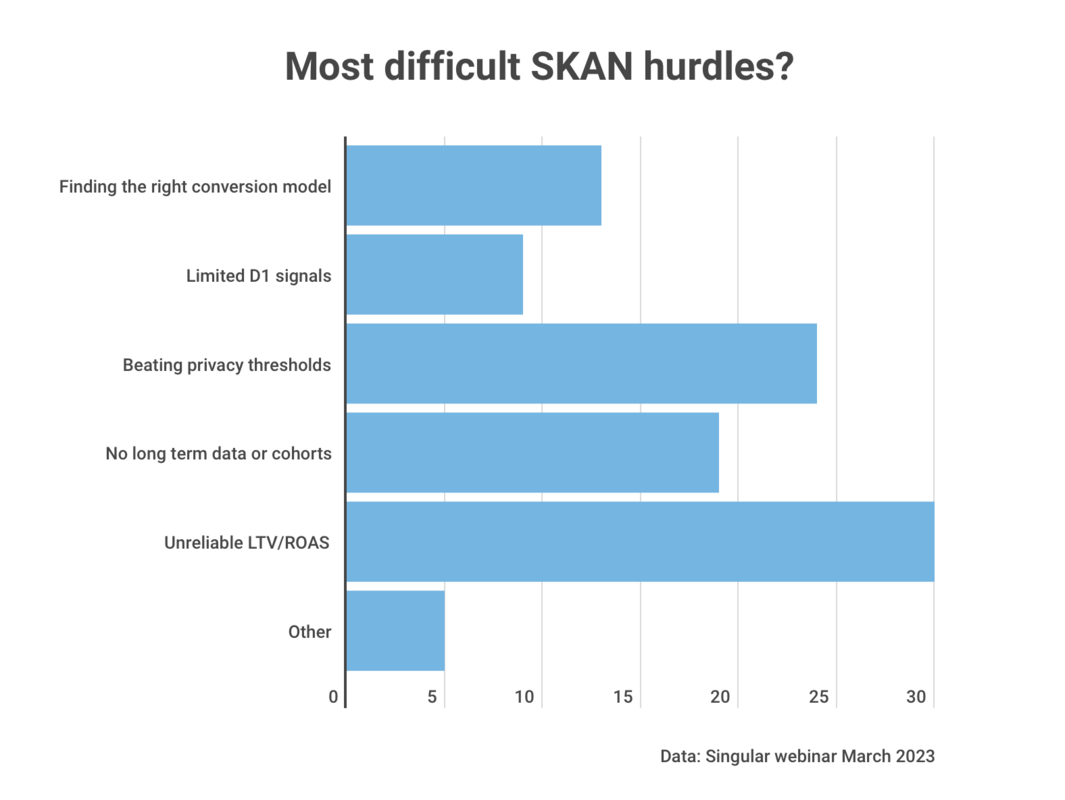 How not to suck at SKAN: 15 SKAdNetwork tips from all-world experts