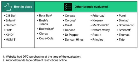 Brand Go-To-Market Series: The CPG Category Is Taking Big Steps Toward E-Commerce DTC Sales