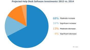 Research Shows Service Software as Crucial Strategic Investment