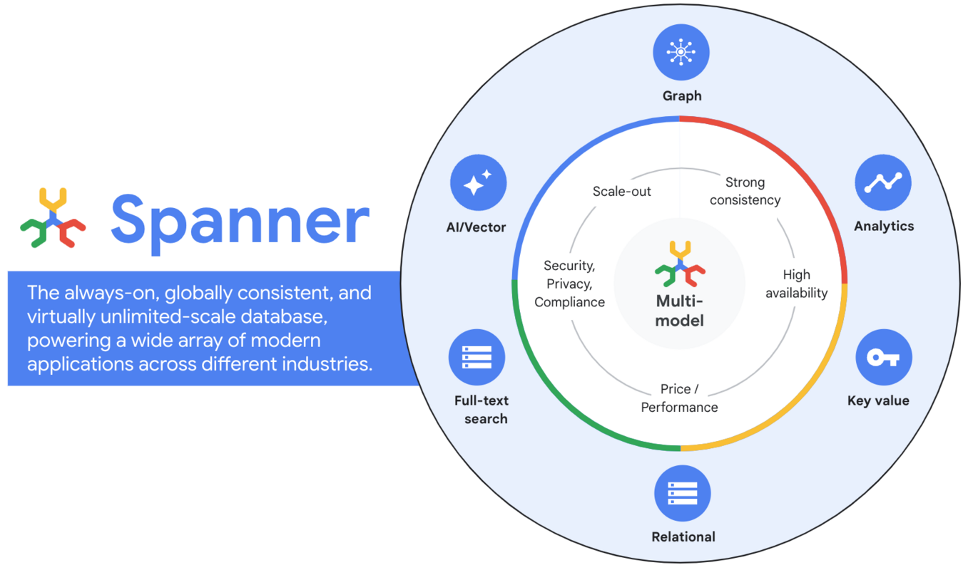 New Cassandra to Spanner adapter simplifies Yahoo's migration journey