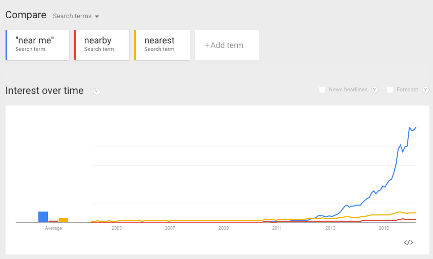 4 Google Search Trends That Affect Your Local Listing
