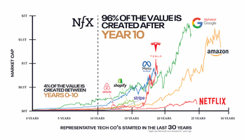 The Durability Formula – How It Will Determine Your Startup's Future Value